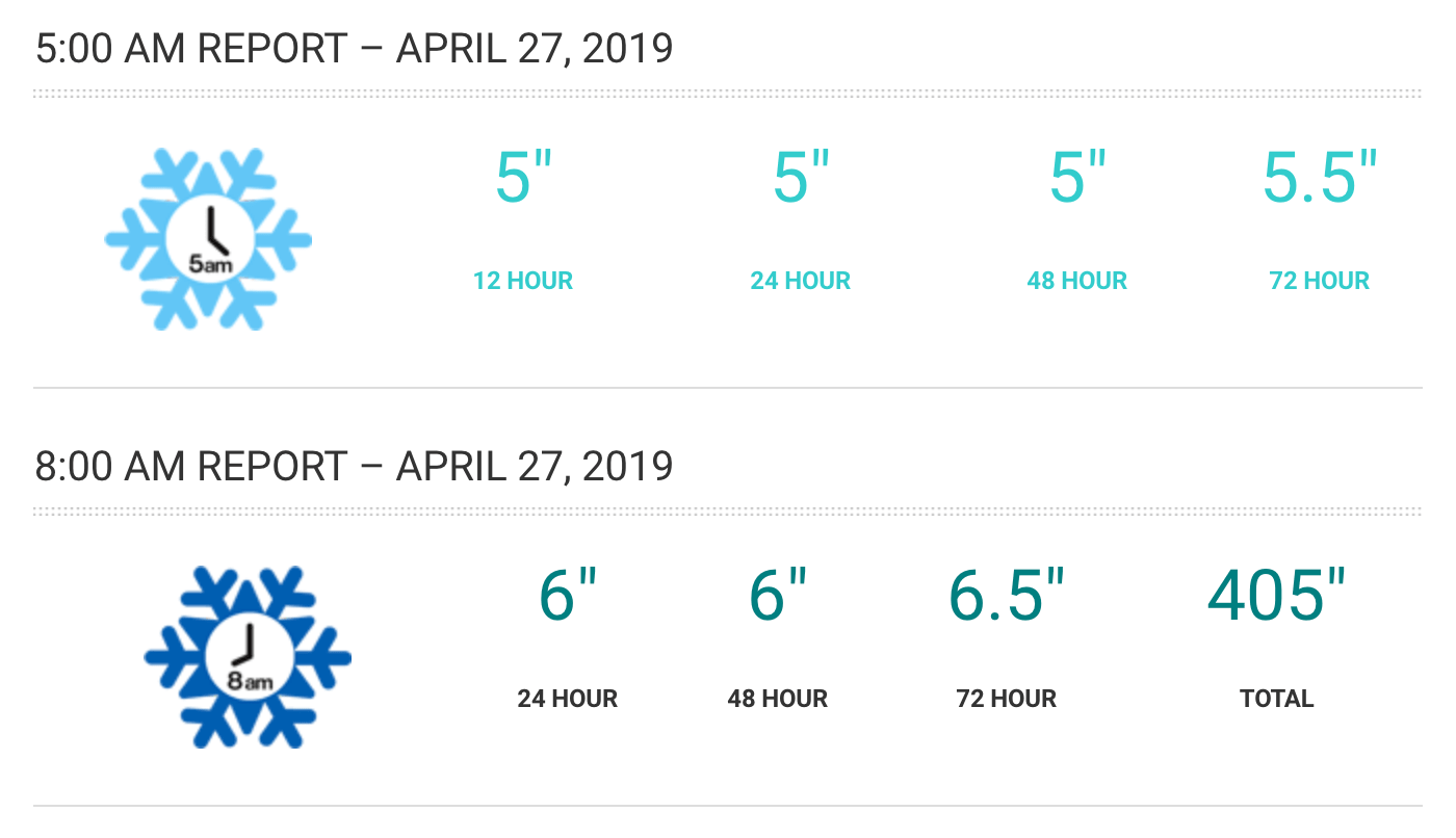 Loveland, CO Report 405" and Counting Down to Closing Day SnowBrains