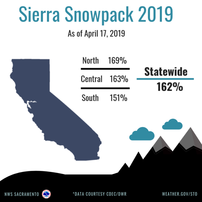 Statewide Sierra Snowpack Is Currently 162 Of Average SnowBrains