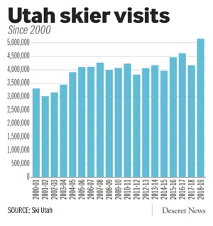 utah, record skier numbers