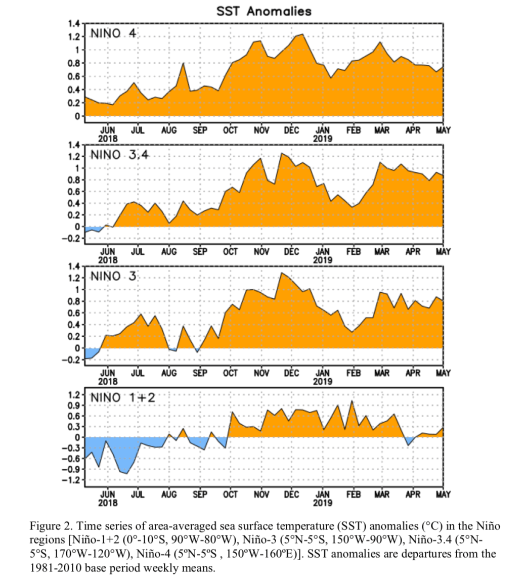 nws, Enso, el nino, El Niño