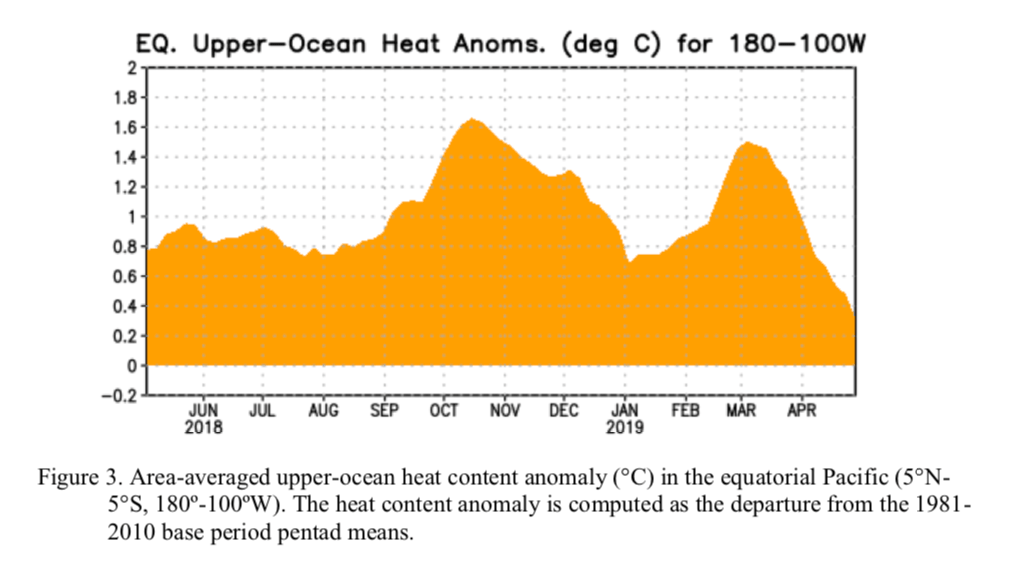 nws, Enso, el nino, El Niño