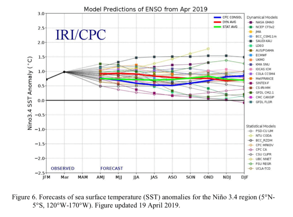 nws, Enso, el nino, El Niño