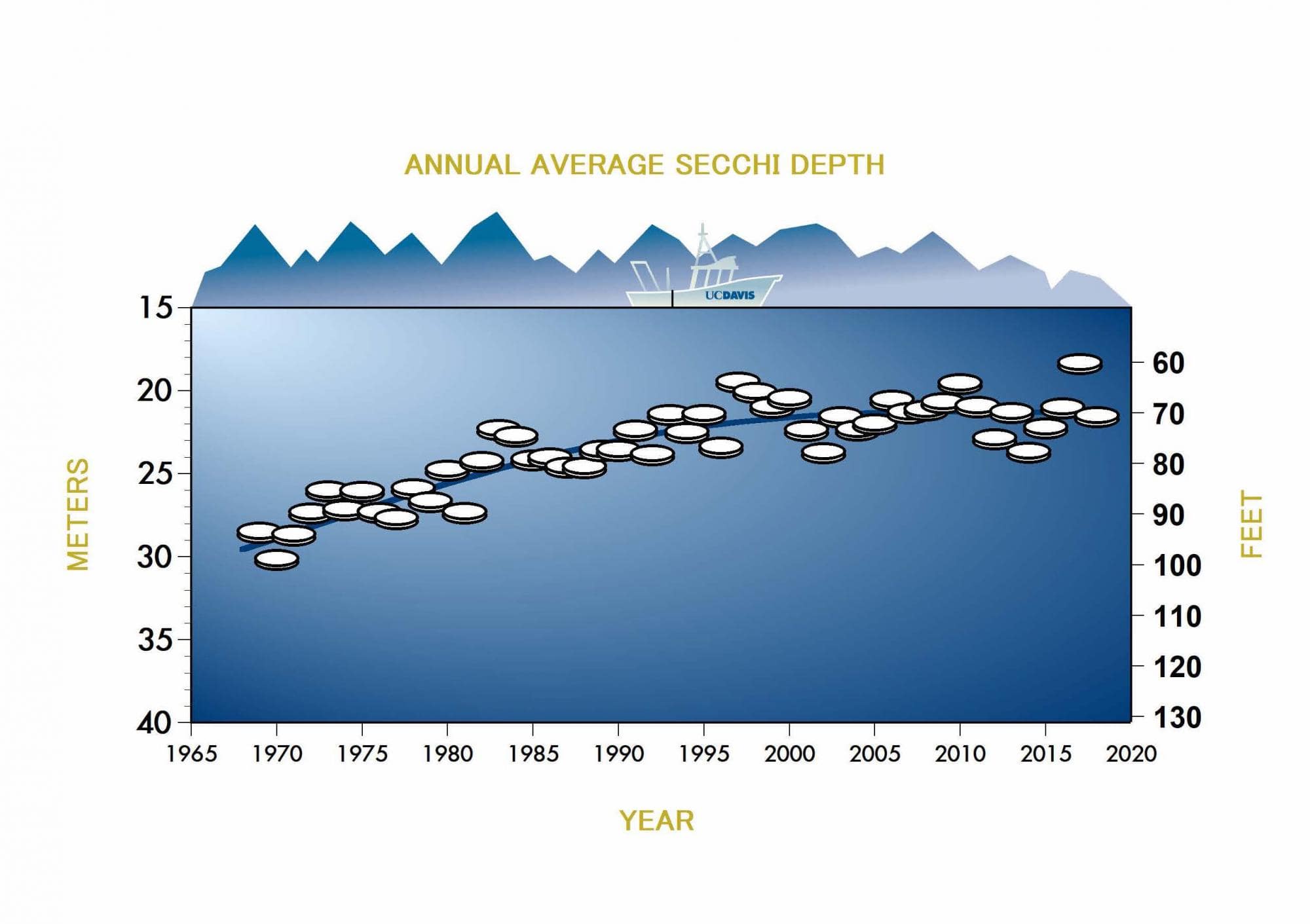 Lake Tahoe's Legendary Clarity Improved by Over 10Feet Last Year