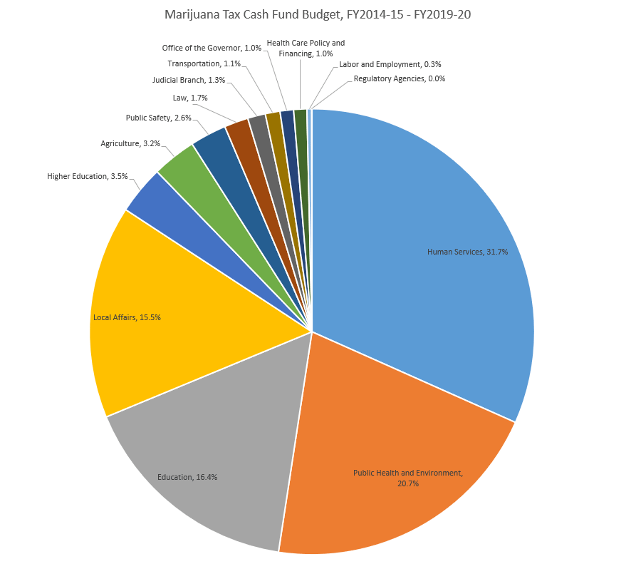 colorado, marijuana, tax revenue