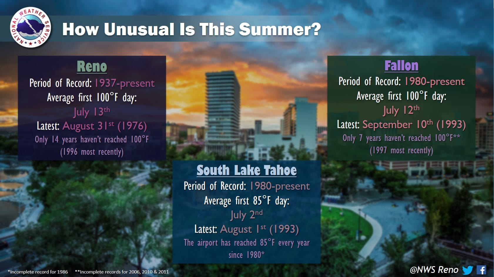 reno, fallon, temperatures, Lake Tahoe