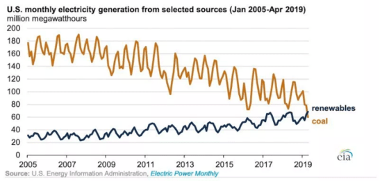 renewable, coal