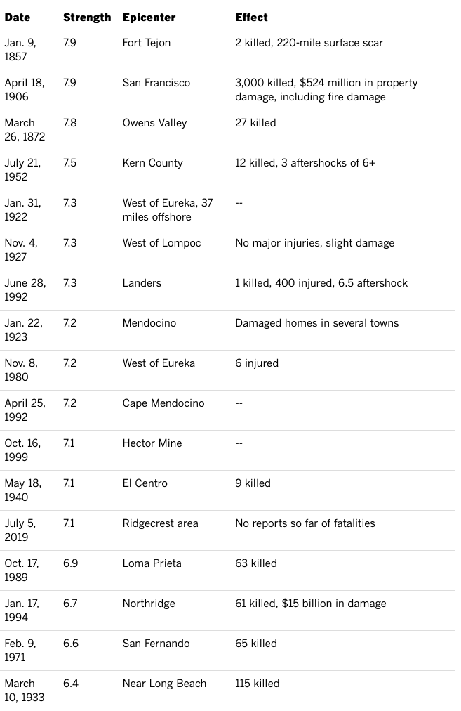 earthquakes, earthquake, california