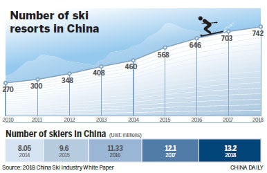 graph, Chinese ski resorts