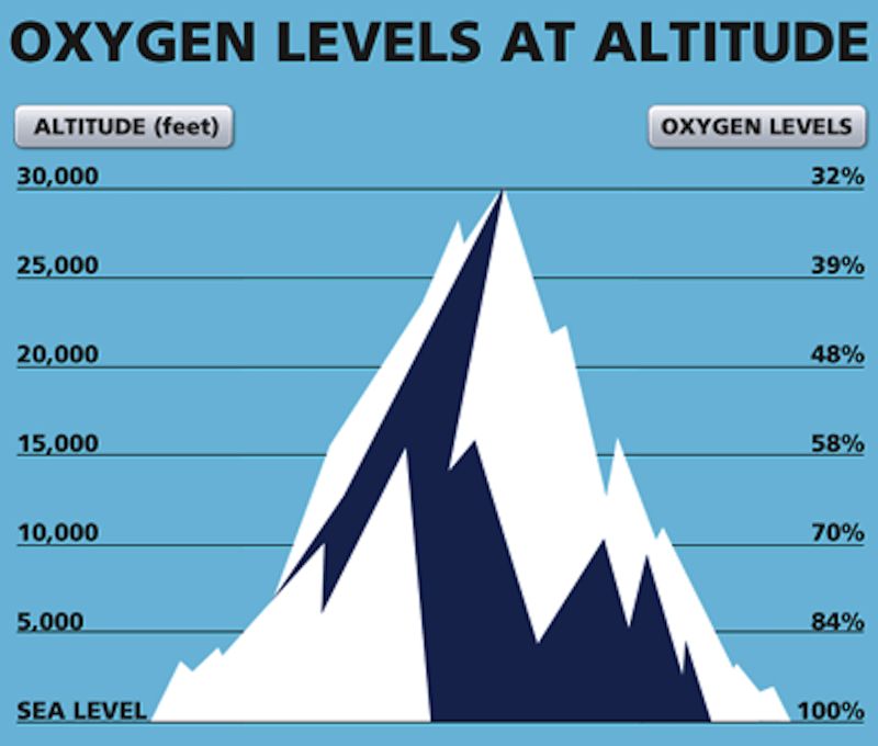 HAPE, low oxygen levels at high elevation, mountaineer