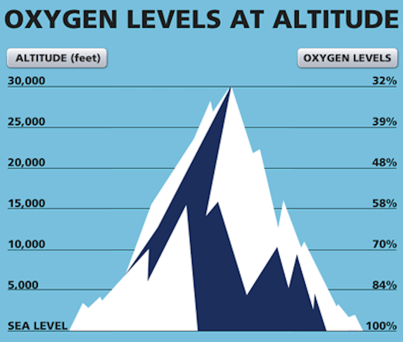 oxygen levels at different altitudes makes climbing hard 