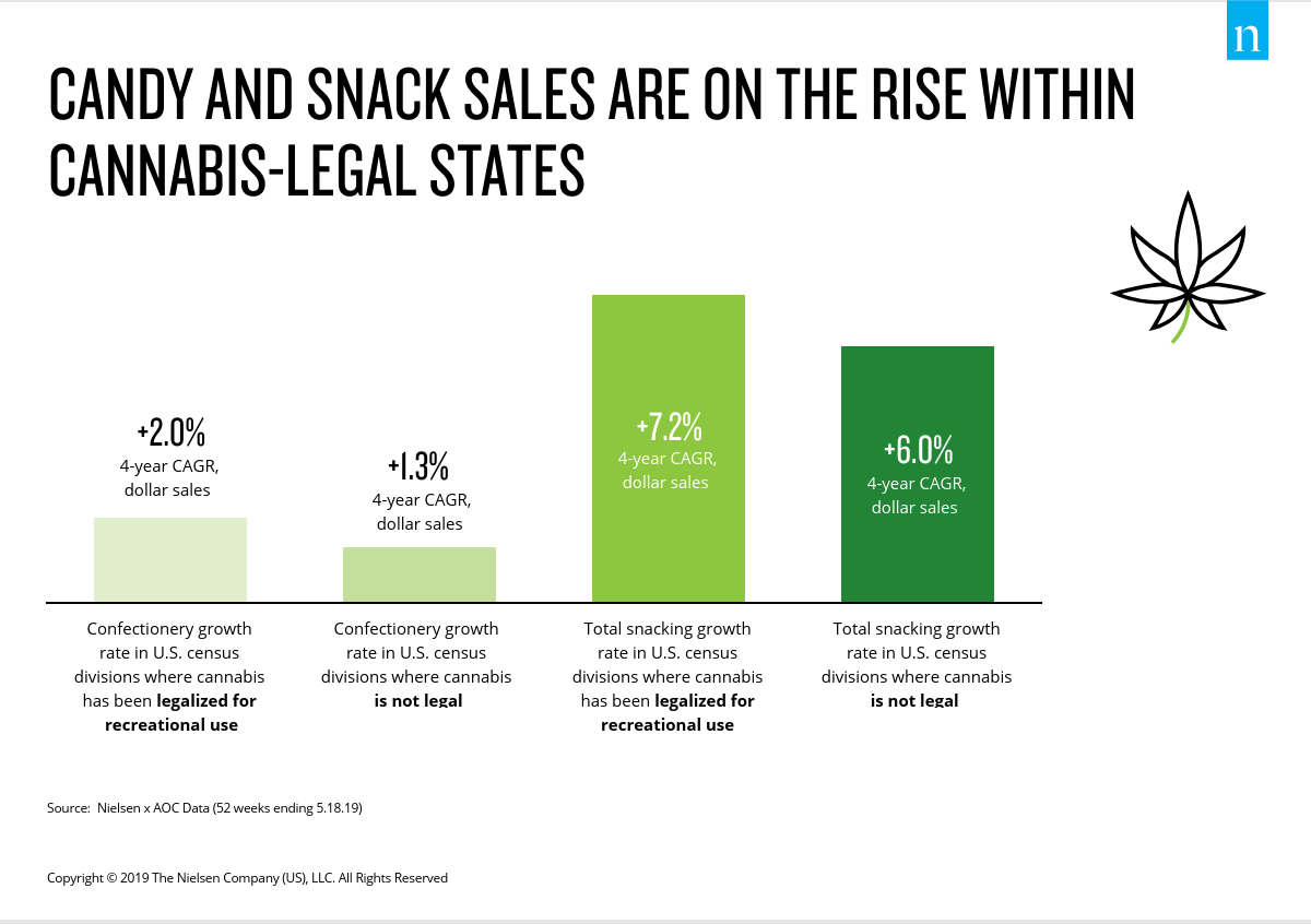 marijuana, snack sales