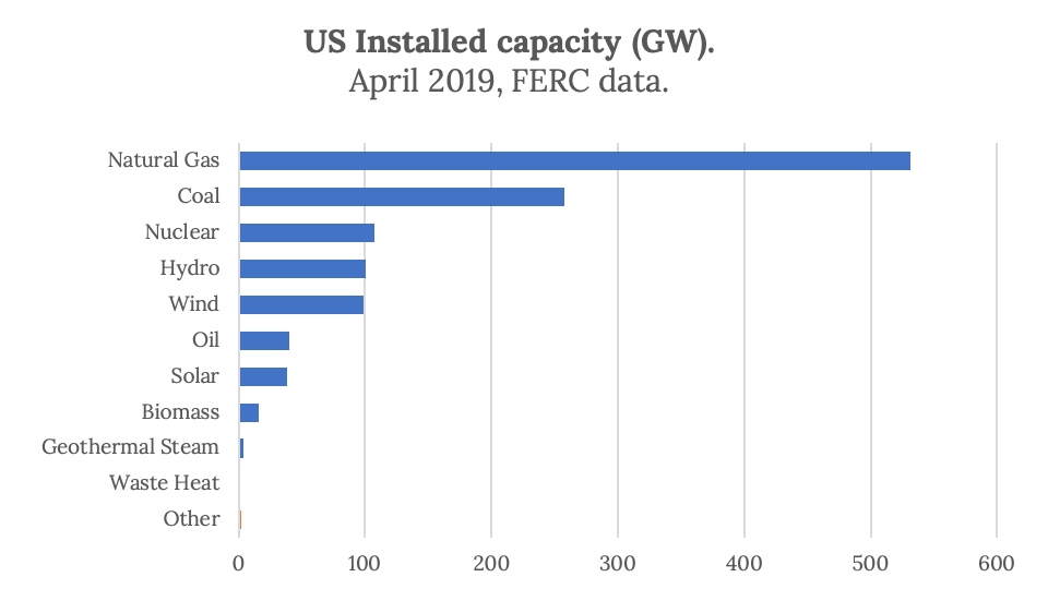 renewable, coal