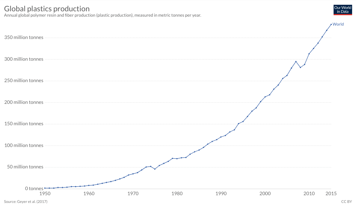 Global Plastic Production, microplastics