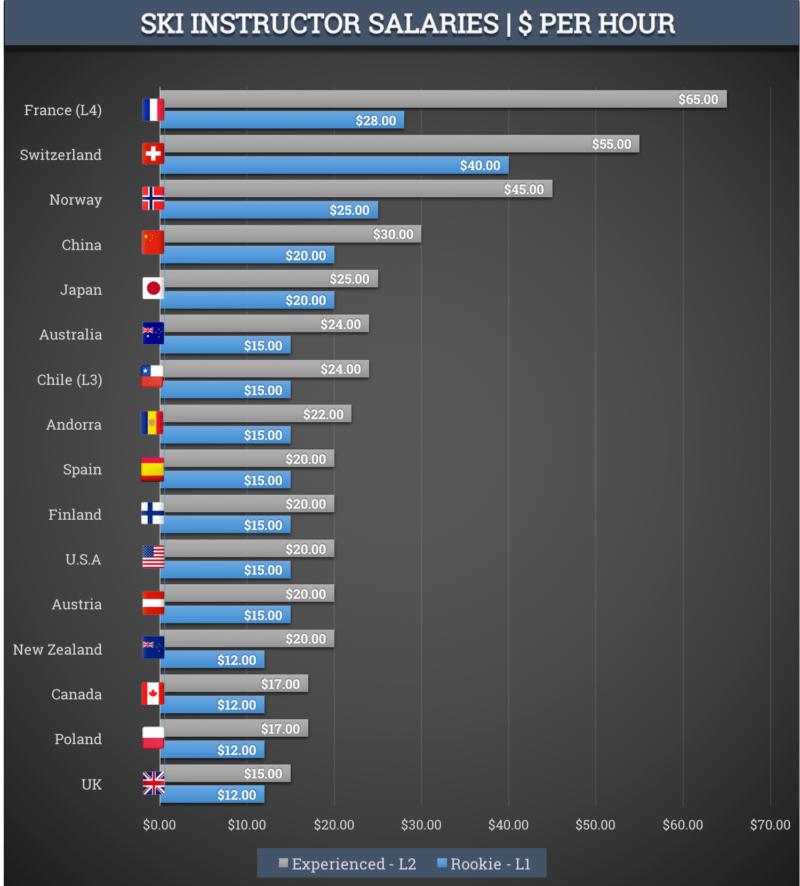 graph, instructor wages, L1, L2