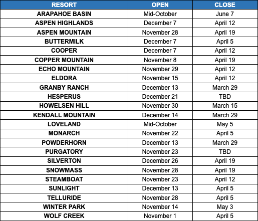 opening, closing, dates, colorado, winter, colorado, opening dates, closing dates,