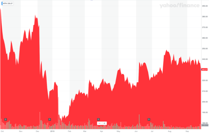 vail resorts, financials, 