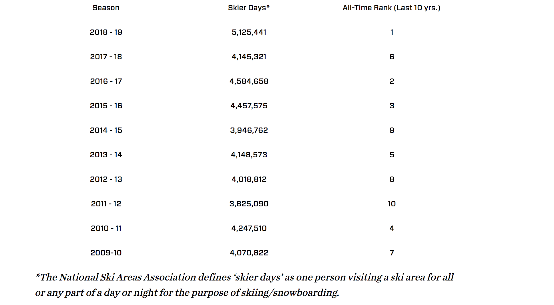 Stats of Utah ski visits 