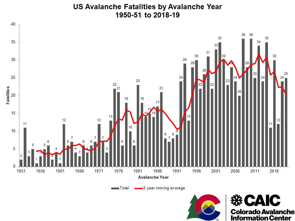Avalanche fatality rate graph