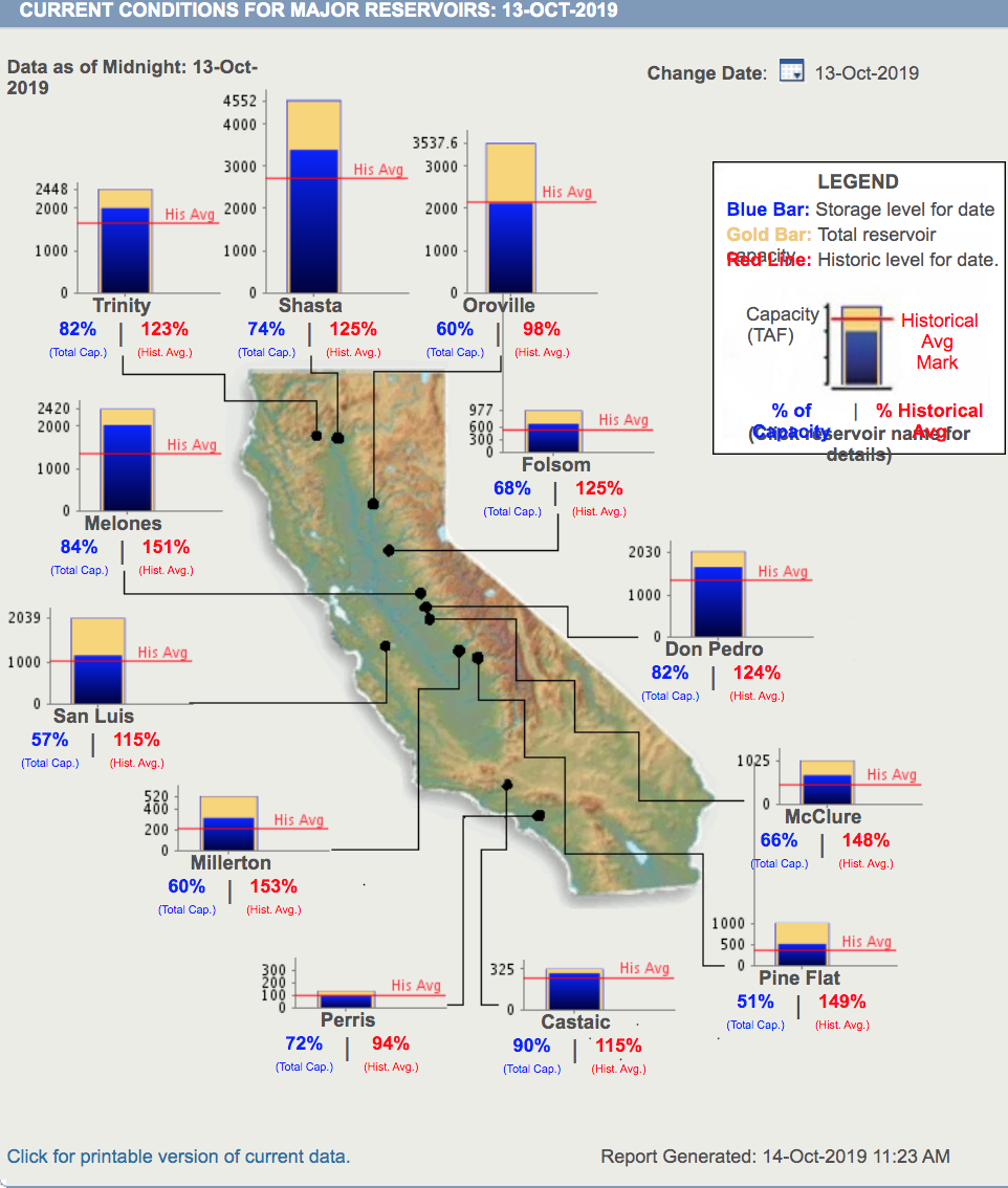 California's water conditions