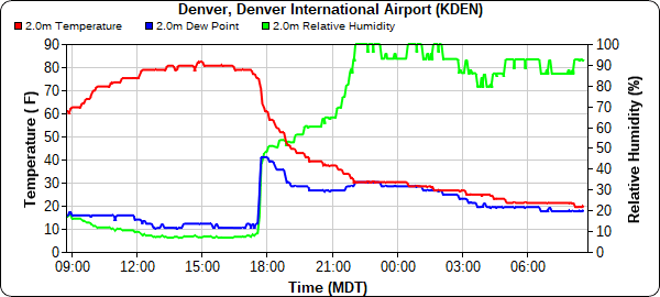 Denver, Colorado, temperature drop, record breaking