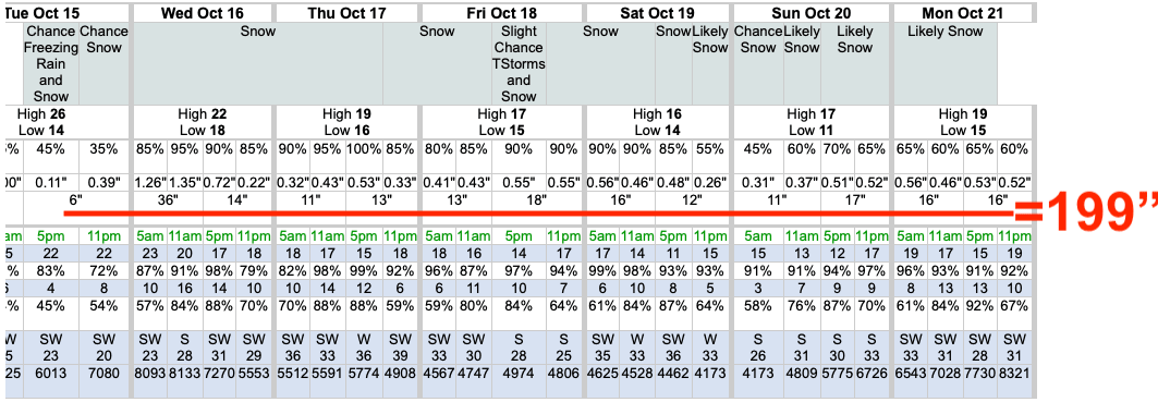 Washington, cascades, storm, forecast, rainier,