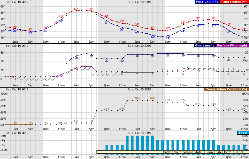 colorado, forecast, noaa, steamboat