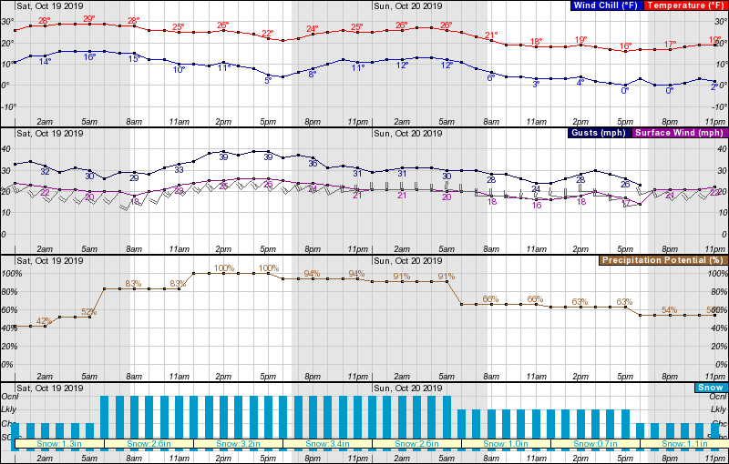 wyoming, snow, forecast, noaa