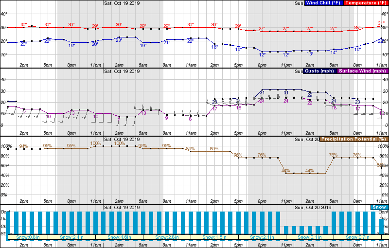 crystal mountain, Washington, pow, noaa, forecast, winter storm warning