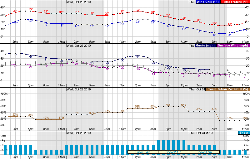 noaa, forecast, colorado, snow