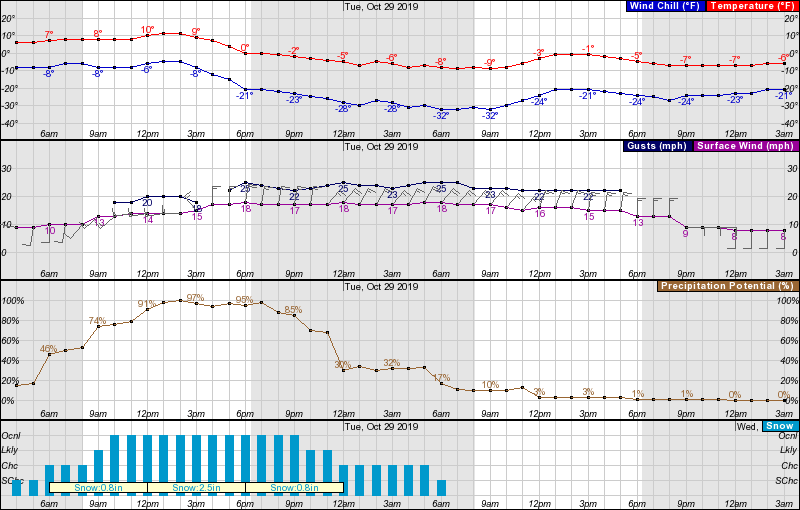 montana, forecast, big sky