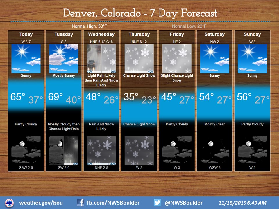 colorado, forecast