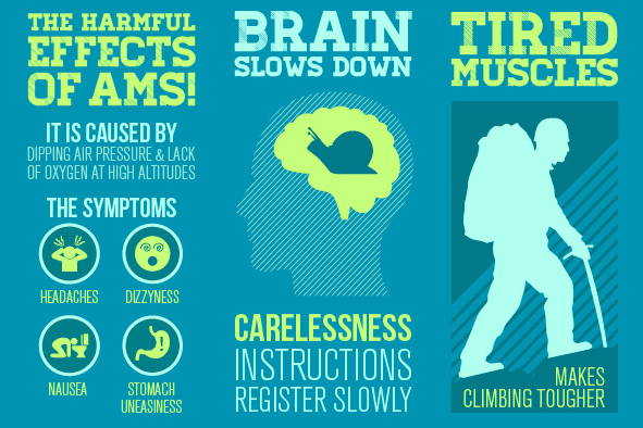 Easy to remember chart explaining the symptoms and causes of an acute mountain sickness