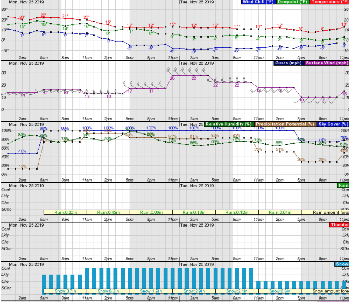 Hourly weather for Alta, UT