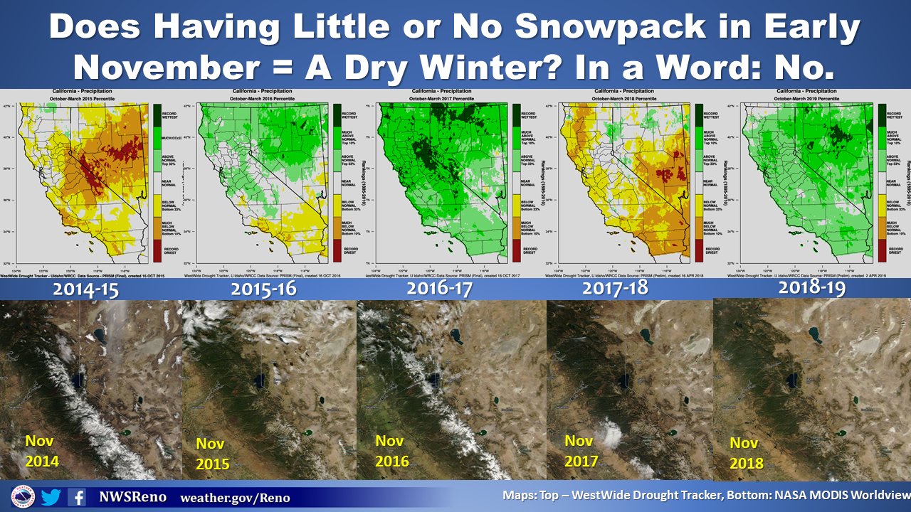 nws, reno, nevada, snowpack, early season,