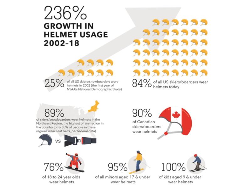 helmet statistics, children, nsaa, graph