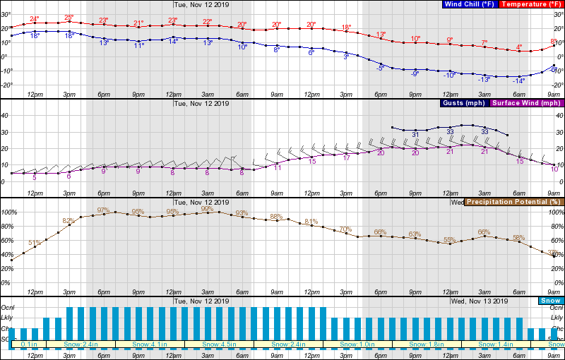 Vermont, forecast