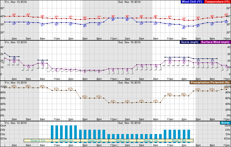 mt baker, Washington, forecast