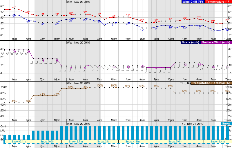 Utah, forecast