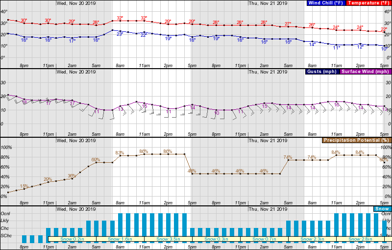 colorado, forecast