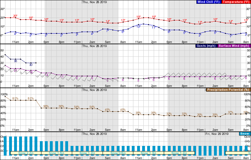 Squaw Valley, noaa, forecast, Tahoe, california