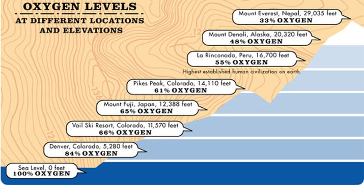 Oxygen levels at altitudes