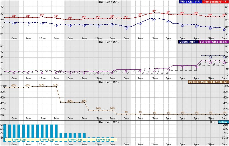 mammoth, california, forecast