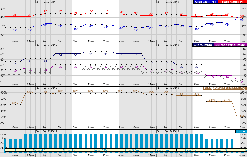 tahoe, forecast, california