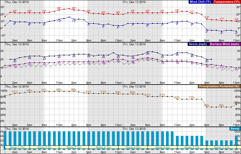 NOAA, forecast, grand targhee, Wyoming