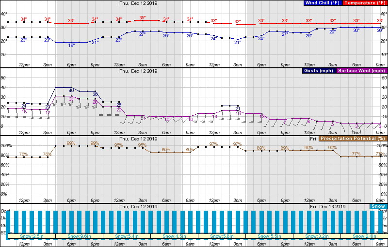 Washington, oregon, forecast,