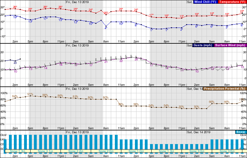 forecast, Colorado,