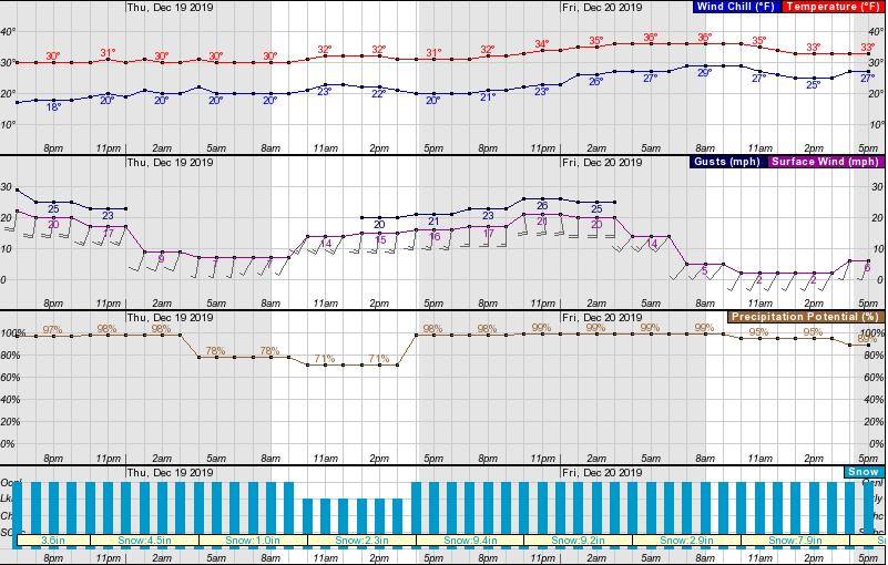 Washington, forecast