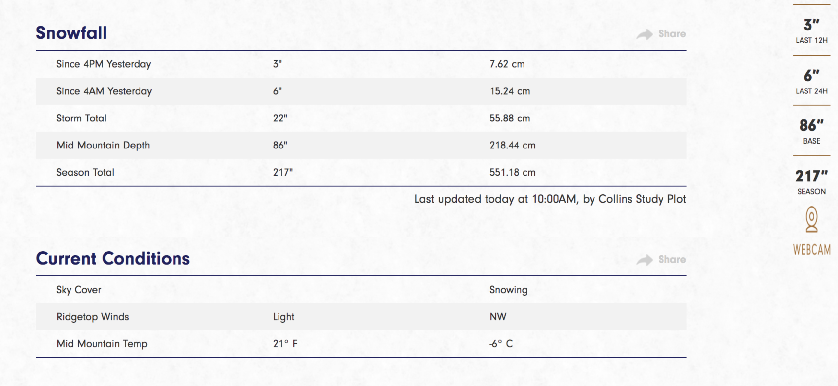 snow numbers