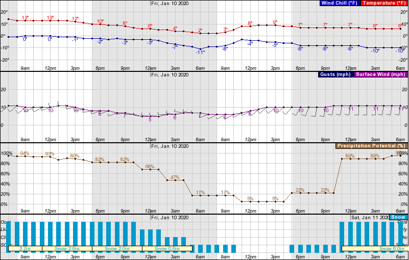 Wyoming, forecast