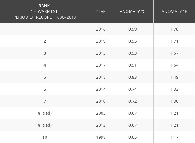 warmest decade, noaa